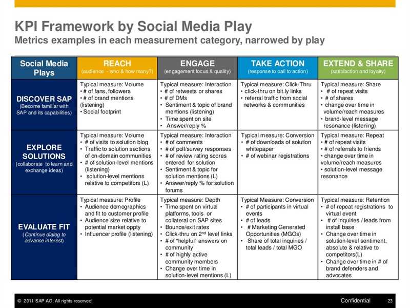 Раздел 2: Влияние контента на эффективность маркетинга в социальных сетях