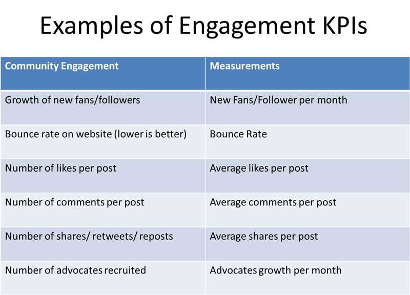 KPI в SMM: 30+ метрик эффективности маркетинга в социальных сетях