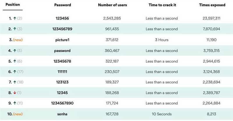 Опасность простых паролей: риск для компании и личных данных